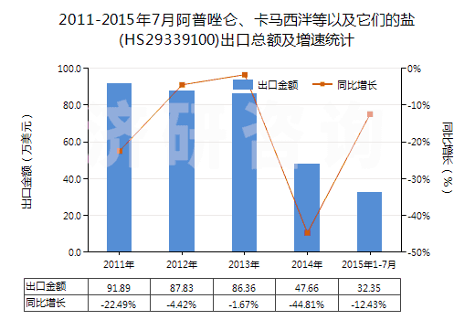 2011-2015年7月阿普唑侖、卡馬西泮等以及它們的鹽(HS29339100)出口總額及增速統(tǒng)計